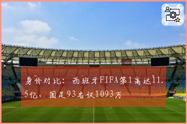 身价对比：西班牙FIFA第1高达11.5亿，国足93名仅1093万